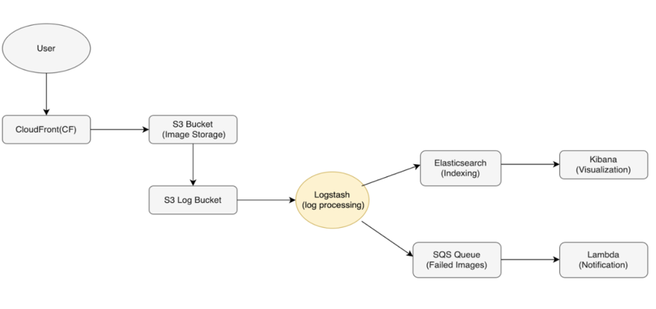 Arch Diagram